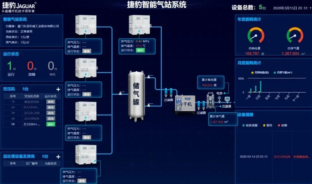 空壓站智能管家捷豹智控企業節能好助手江蘇捷豹空壓機！